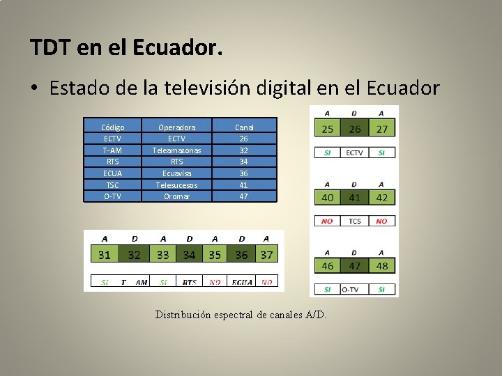 TDT en el Ecuador. • Estado de la televisión digital en el Ecuador Código