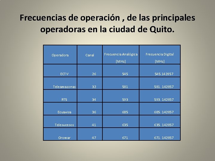 Frecuencias de operación , de las principales operadoras en la ciudad de Quito. Operadora