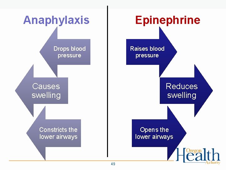 Anaphylaxis Epinephrine Drops blood pressure Raises blood pressure Causes swelling Reduces swelling Constricts the