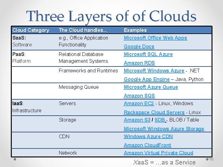 Three Layers of of Clouds Cloud Category The Cloud handles. . . Examples Saa.