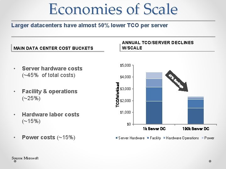 Economies of Scale Larger datacenters have almost 50% lower TCO per server ANNUAL TCO/SERVER