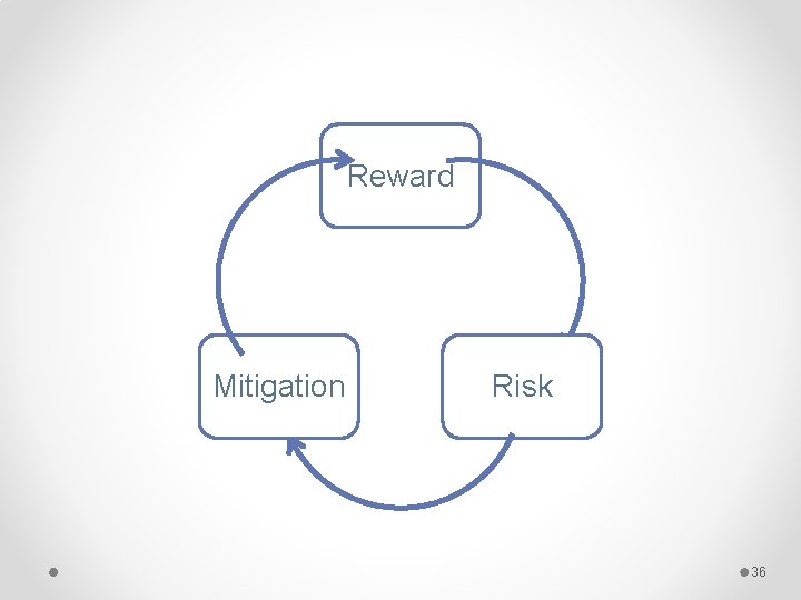 Reward Mitigation Risk 36 