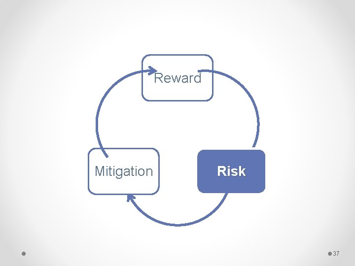 Reward Mitigation Risk 37 