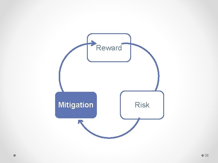 Reward Mitigation Risk 38 