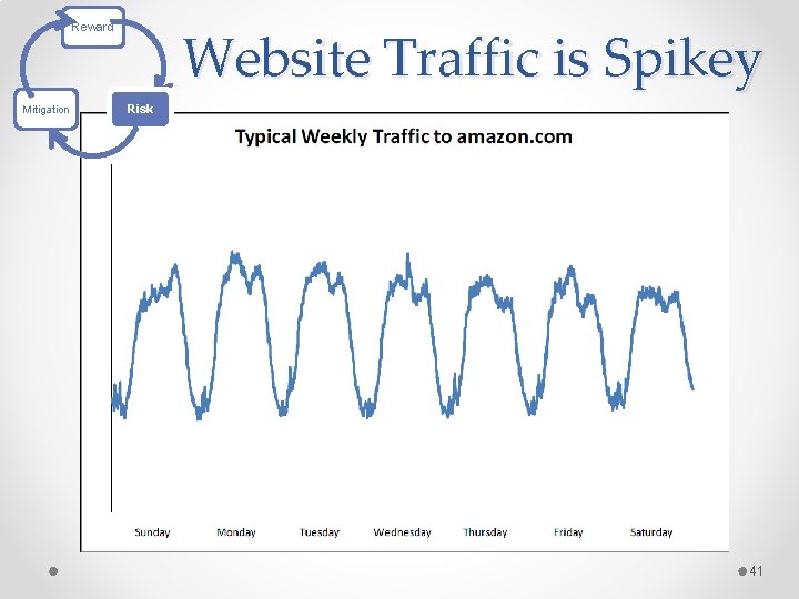 Website Traffic is Spikey Reward Mitigation Risk 41 