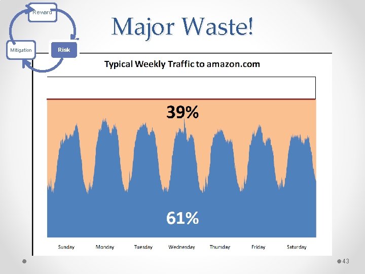 Major Waste! Reward Mitigation Risk 43 