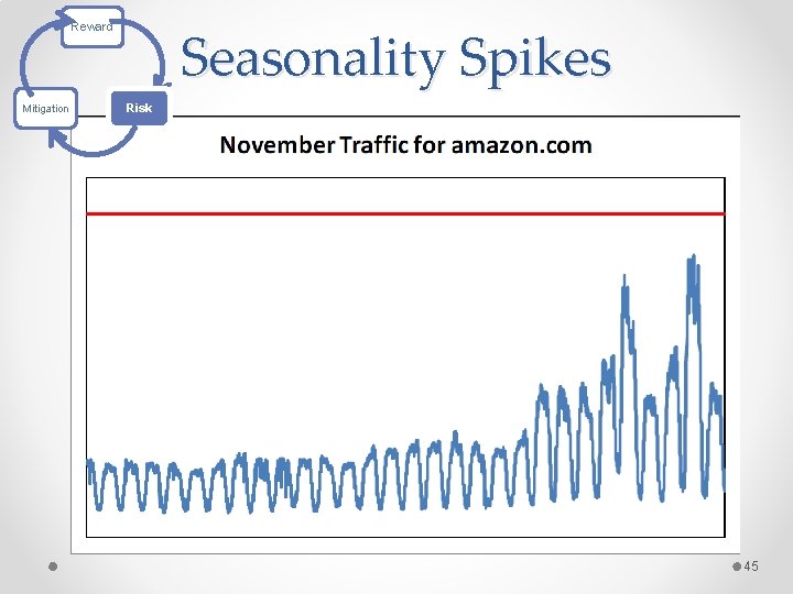 Seasonality Spikes Reward Mitigation Risk 45 