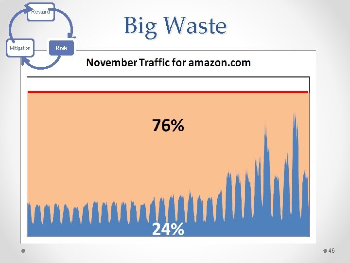 Big Waste Reward Mitigation Risk 46 