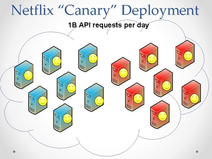 Netflix “Canary” Deployment 1 B API requests per day 