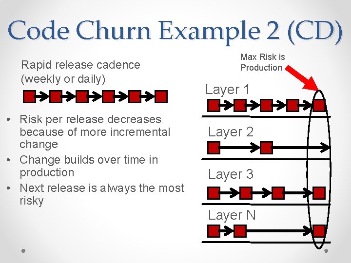Code Churn Example 2 (CD) Rapid release cadence (weekly or daily) • Risk per