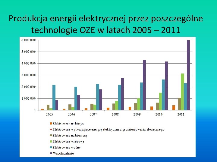 Produkcja energii elektrycznej przez poszczególne technologie OZE w latach 2005 – 2011 