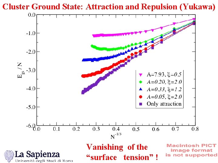 Cluster Ground State: Attraction and Repulsion (Yukawa) Vanishing of the “surface tension” ! 