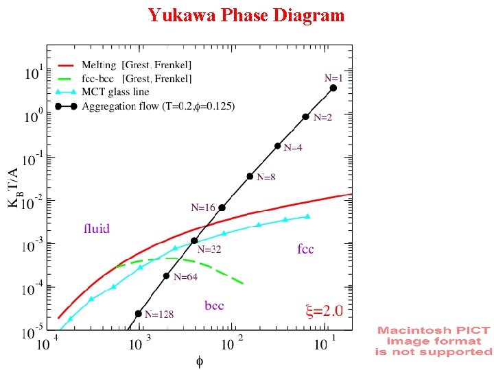 Yukawa Phase Diagram 