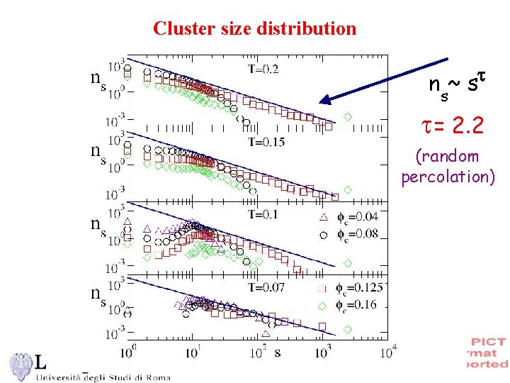 Cluster size distribution ns~ s = 2. 2 (random percolation) 