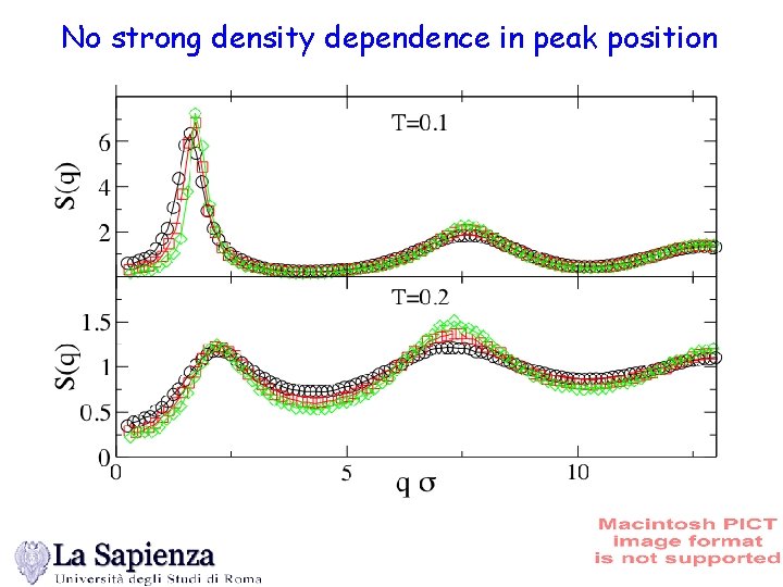 No strong density dependence in peak position 