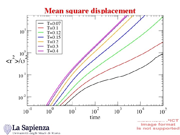Mean square displacement 