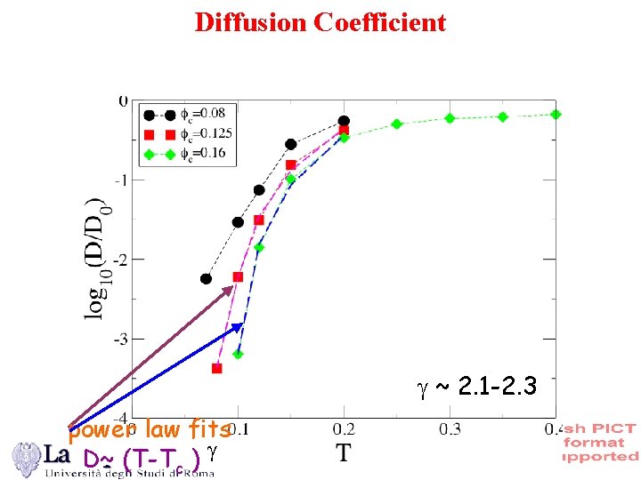 Diffusion Coefficient ~ 2. 1 -2. 3 power law fits D~ (T-Tc ) 