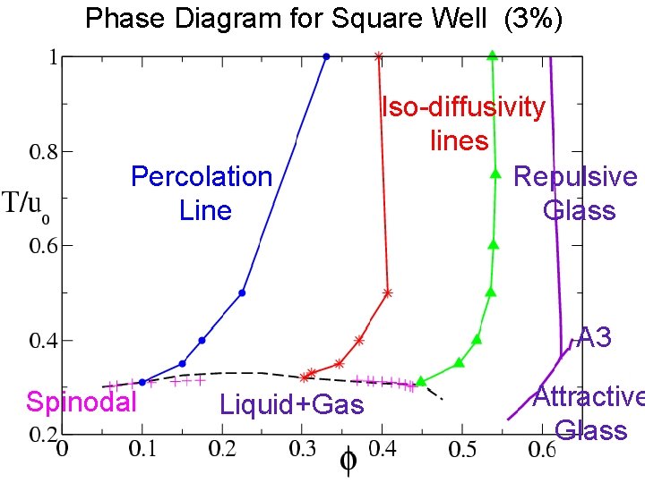 Phase Diagram for Square Well (3%) Iso-diffusivity Spinodal AHS lines (Miller&Frenkel) Percolation Repulsive Line