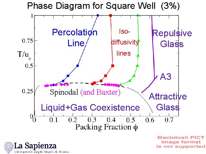 Phase Diagram for Square Well (3%) Percolation Line Isodiffusivity Repulsive Glass lines A 3