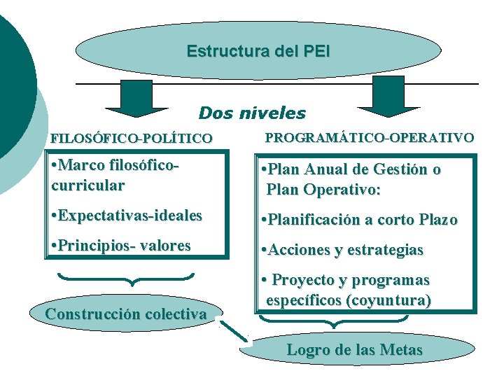 Estructura del PEI Dos niveles FILOSÓFICO-POLÍTICO PROGRAMÁTICO-OPERATIVO • Marco filosóficocurricular • Plan Anual de