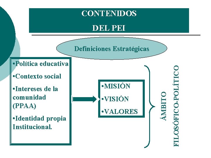 CONTENIDOS DEL PEI • Política educativa • Contexto social • Identidad propia Institucional. •