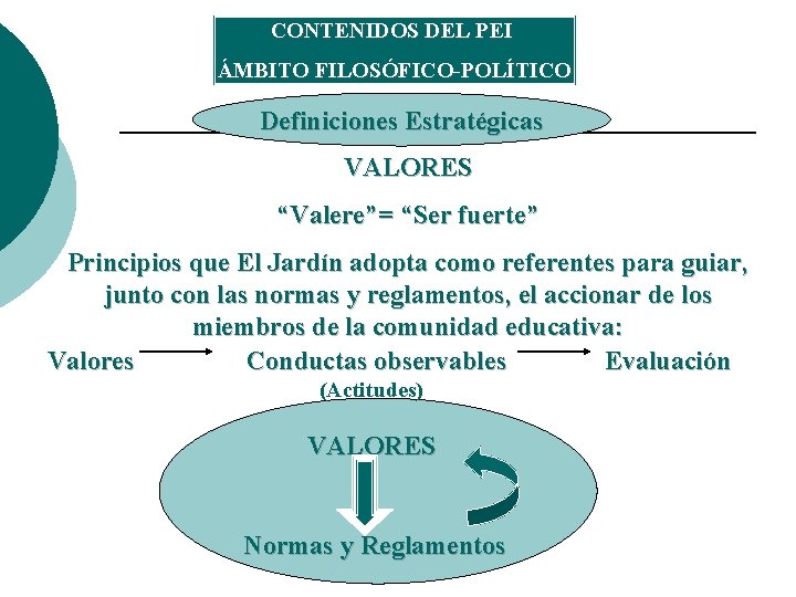 CONTENIDOS DEL PEI ÁMBITO FILOSÓFICO-POLÍTICO Definiciones Estratégicas VALORES “Valere”= “Ser fuerte” Principios que El