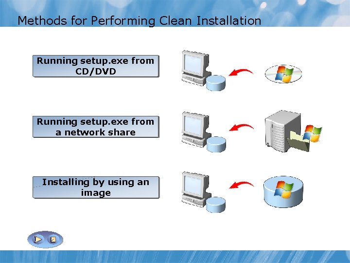 Methods for Performing Clean Installation Running setup. exe from Install by using an CD/DVD