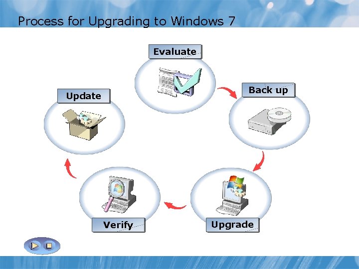 Process for Upgrading to Windows 7 Evaluate Update Verify Update Back up Evaluate Upgrade