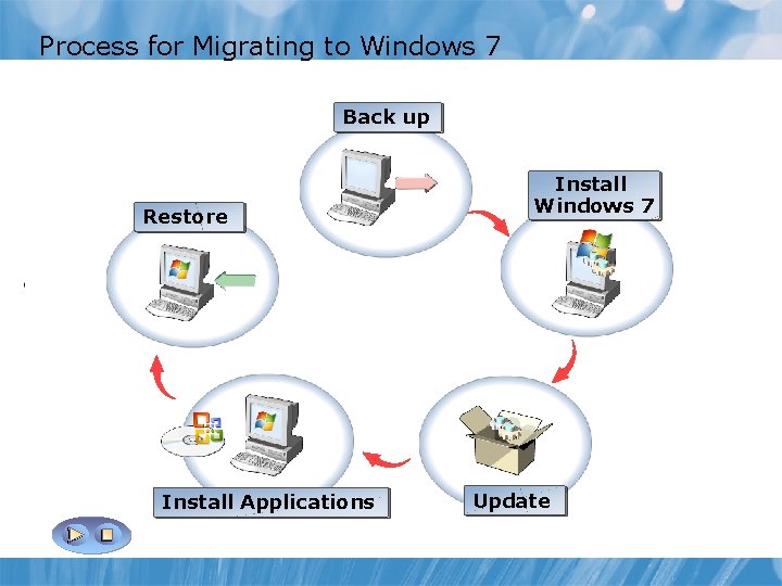 Process for Migrating to Windows 7 Back up user state, including: Install Restore Update