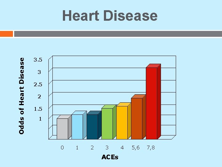 Odds of Heart Disease 3. 5 3 2. 5 2 1. 5 1 0 Odds of Heart Disease 3. 5 3 2. 5 2 1. 5 1 0