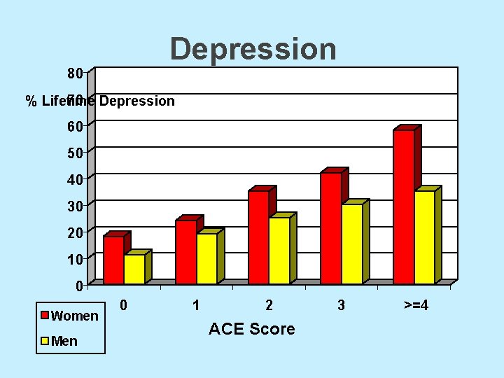 Depression 80 70 % Lifetime Depression 60 50 40 30 20 10 0 Women Depression 80 70 % Lifetime Depression 60 50 40 30 20 10 0 Women