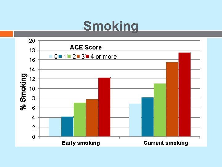Smoking 20 18 16 ACE Score 0 1 2 3 4 or more % Smoking 20 18 16 ACE Score 0 1 2 3 4 or more %
