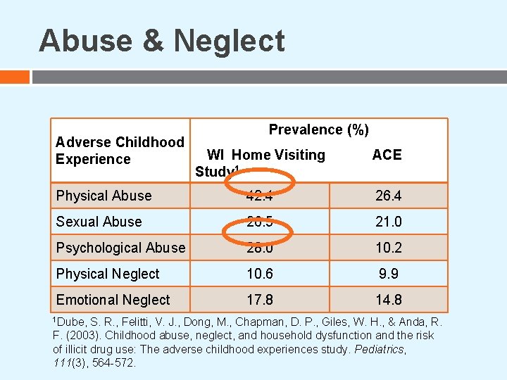 Abuse & Neglect Prevalence (%) Adverse Childhood WI Home Visiting ACE Experience Study 1 Abuse & Neglect Prevalence (%) Adverse Childhood WI Home Visiting ACE Experience Study 1