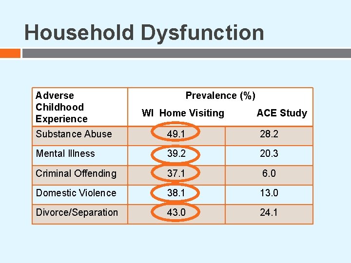 Household Dysfunction Adverse Childhood Experience Prevalence (%) WI Home Visiting ACE Study Substance Abuse Household Dysfunction Adverse Childhood Experience Prevalence (%) WI Home Visiting ACE Study Substance Abuse
