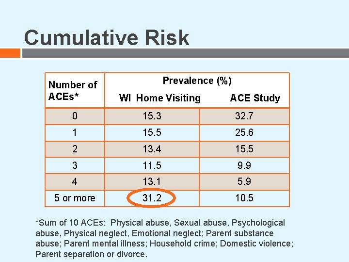 Cumulative Risk Prevalence (%) Number of ACEs* WI Home Visiting ACE Study 0 15. Cumulative Risk Prevalence (%) Number of ACEs* WI Home Visiting ACE Study 0 15.