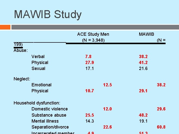 MAWIB Study ACE Study Men ___________ (N = 3, 948) 199) Abuse: Verbal 7. MAWIB Study ACE Study Men ___________ (N = 3, 948) 199) Abuse: Verbal 7.