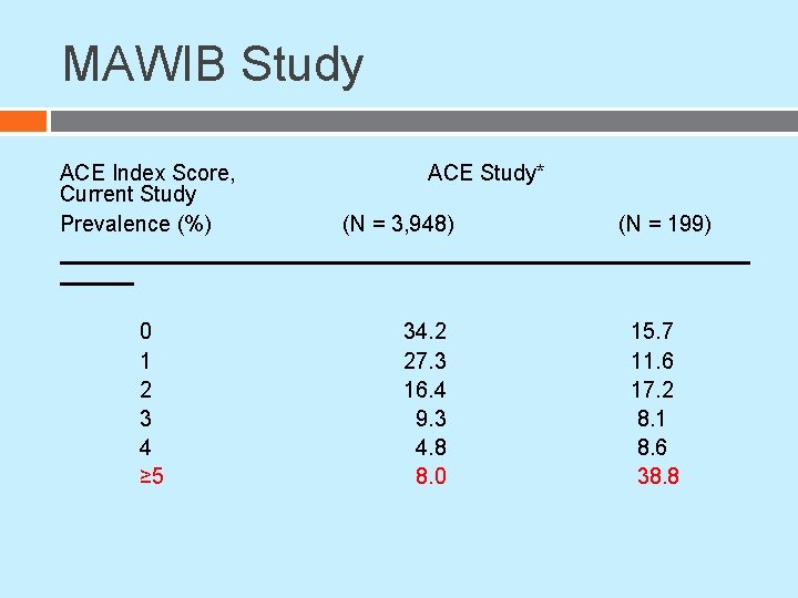 MAWIB Study ACE Index Score, ACE Study* Current Study Prevalence (%) (N = 3, MAWIB Study ACE Index Score, ACE Study* Current Study Prevalence (%) (N = 3,