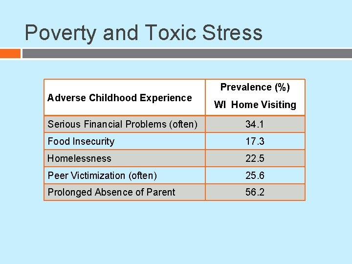 Poverty and Toxic Stress Adverse Childhood Experience Prevalence (%) WI Home Visiting Serious Financial Poverty and Toxic Stress Adverse Childhood Experience Prevalence (%) WI Home Visiting Serious Financial