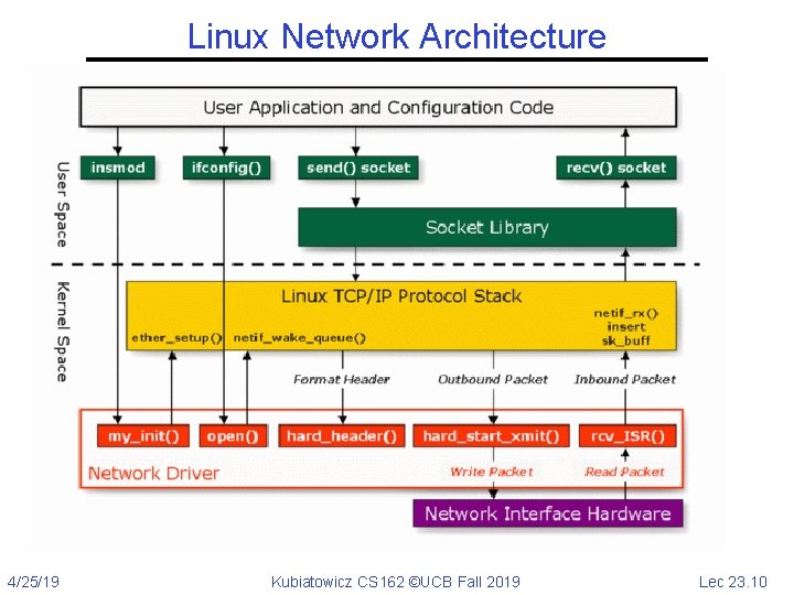 Linux Network Architecture 4/25/19 Kubiatowicz CS 162 ©UCB Fall 2019 Lec 23. 10 