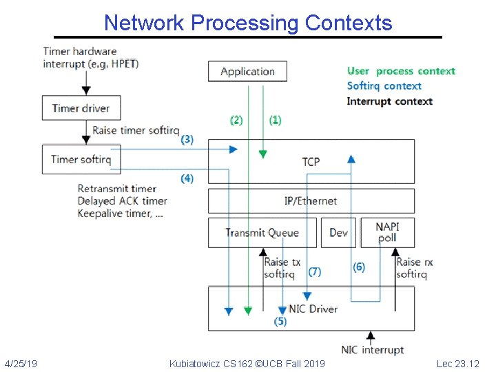 Network Processing Contexts 4/25/19 Kubiatowicz CS 162 ©UCB Fall 2019 Lec 23. 12 