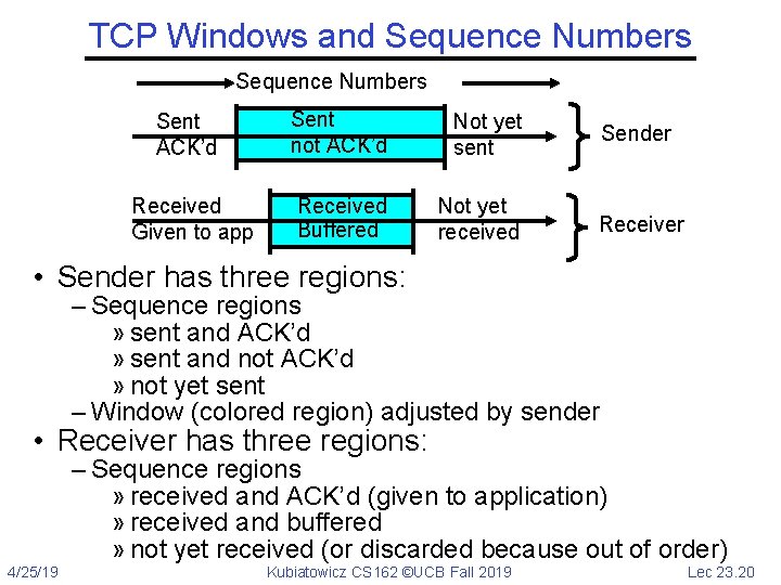 TCP Windows and Sequence Numbers Sent ACK’d Sent not ACK’d Not yet sent Received