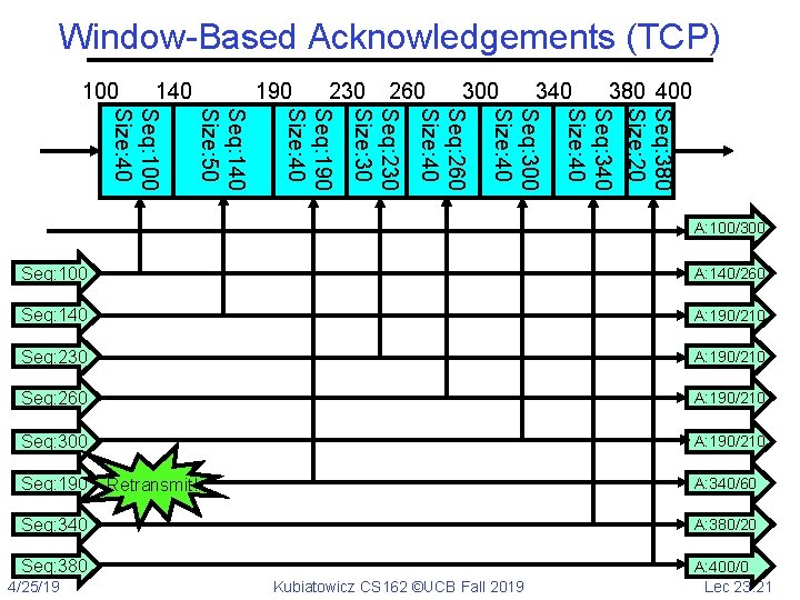 Window-Based Acknowledgements (TCP) 100 140 190 230 260 300 340 380 400 Seq: 380