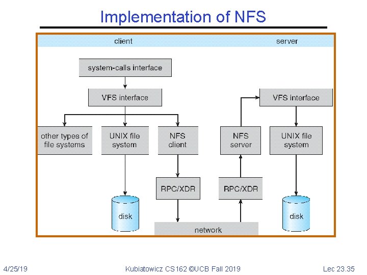 Implementation of NFS 4/25/19 Kubiatowicz CS 162 ©UCB Fall 2019 Lec 23. 35 