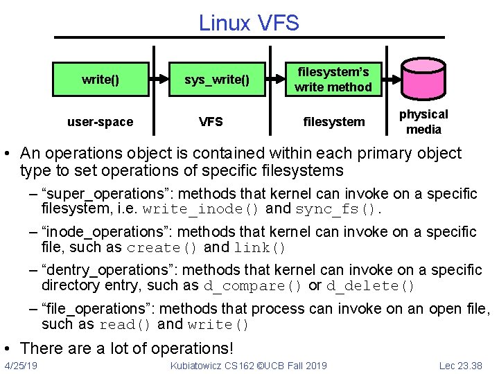Linux VFS write() user-space sys_write() VFS filesystem’s write method filesystem physical media • An