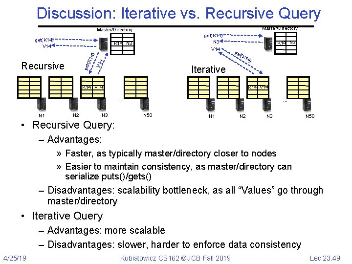 Discussion: Iterative vs. Recursive Query Master/Directory get(K 14) V 14 get(K 14) N 3