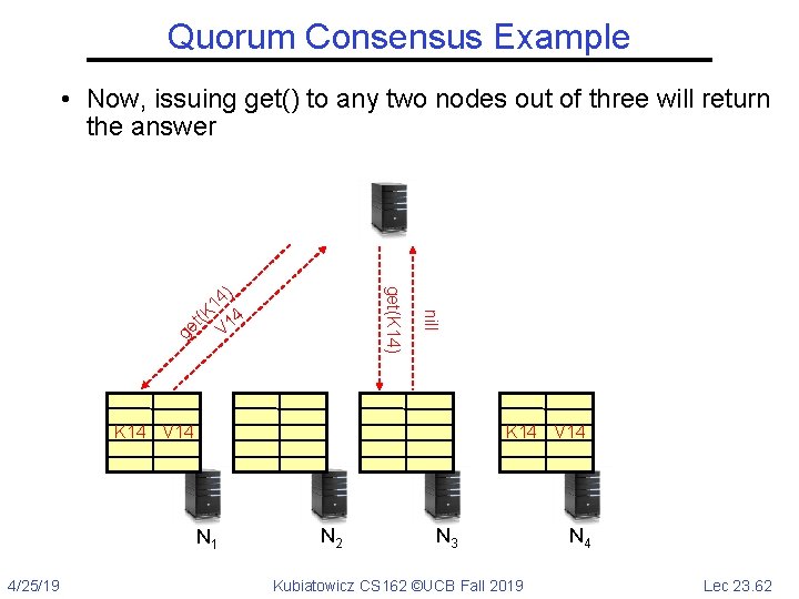 Quorum Consensus Example • Now, issuing get() to any two nodes out of three
