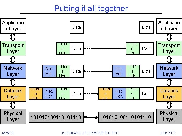Putting it all together Applicatio n Layer Tran s. Hdr. Network Layer Physical Layer