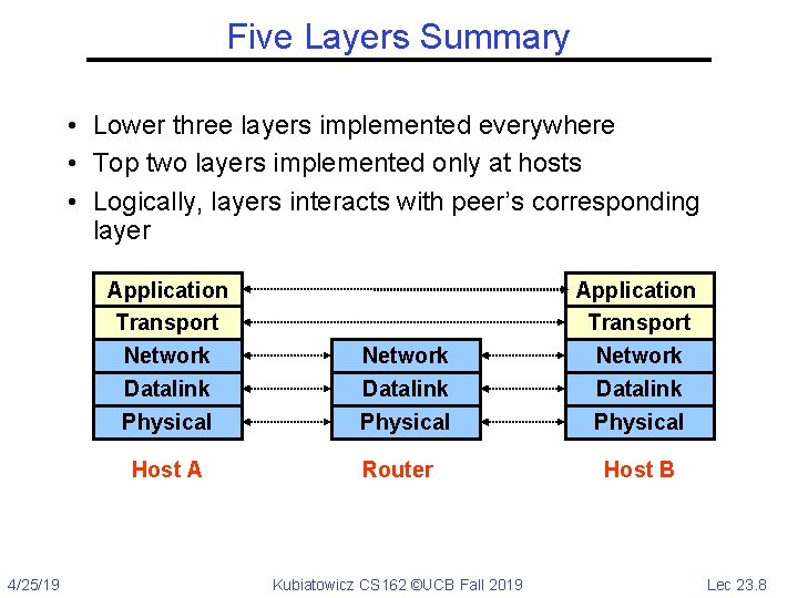 Five Layers Summary • Lower three layers implemented everywhere • Top two layers implemented