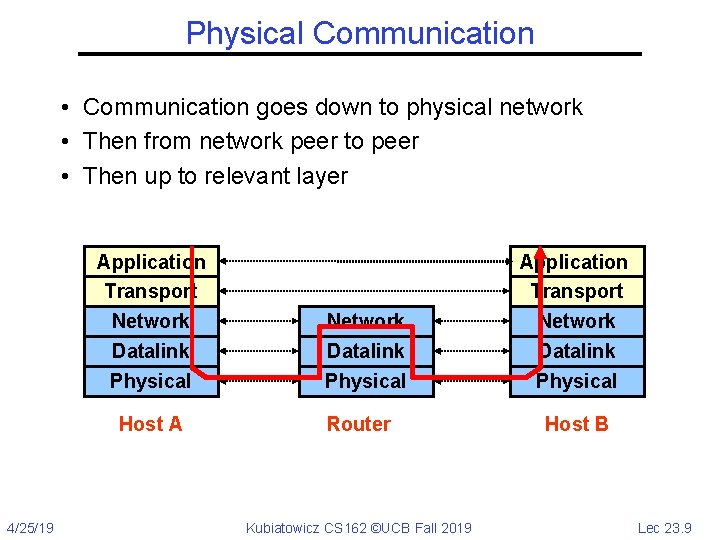 Physical Communication • Communication goes down to physical network • Then from network peer