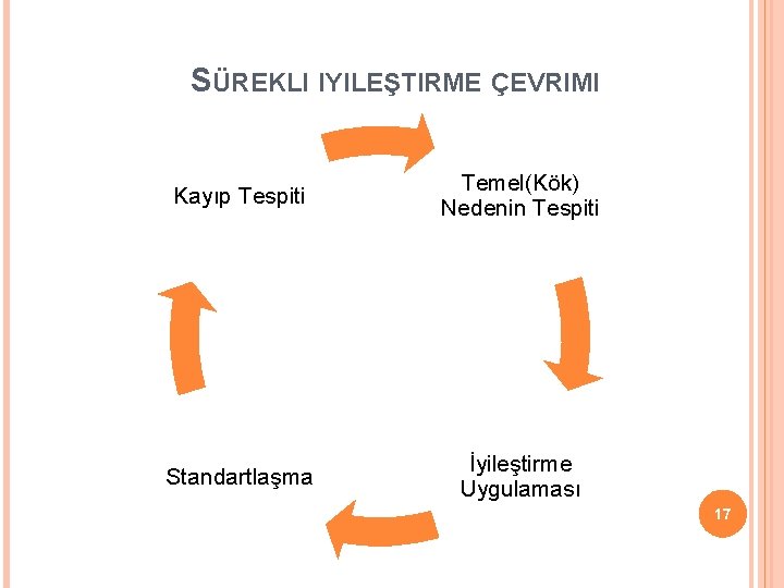 SÜREKLI IYILEŞTIRME ÇEVRIMI Kayıp Tespiti Temel(Kök) Nedenin Tespiti Standartlaşma İyileştirme Uygulaması 17 SÜREKLI IYILEŞTIRME ÇEVRIMI Kayıp Tespiti Temel(Kök) Nedenin Tespiti Standartlaşma İyileştirme Uygulaması 17